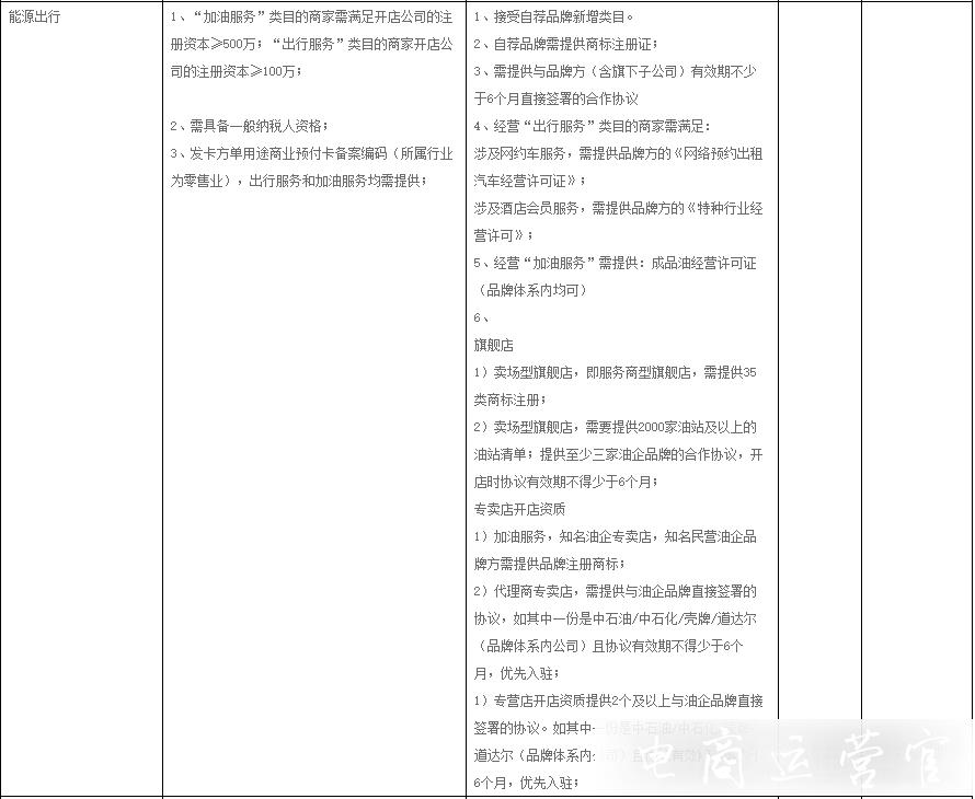 天貓話費通信 生活娛樂充值 保健滋補等類目招商標準調(diào)整-新增了哪些類目細則?